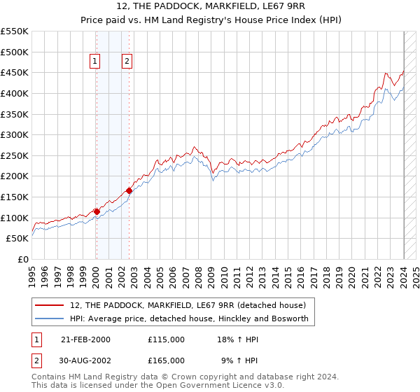 12, THE PADDOCK, MARKFIELD, LE67 9RR: Price paid vs HM Land Registry's House Price Index