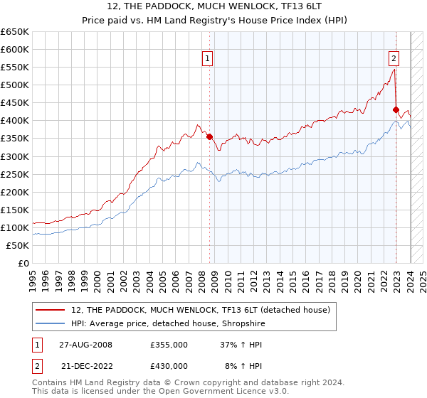 12, THE PADDOCK, MUCH WENLOCK, TF13 6LT: Price paid vs HM Land Registry's House Price Index