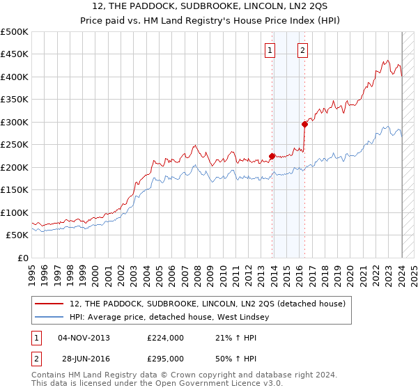 12, THE PADDOCK, SUDBROOKE, LINCOLN, LN2 2QS: Price paid vs HM Land Registry's House Price Index