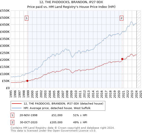 12, THE PADDOCKS, BRANDON, IP27 0DX: Price paid vs HM Land Registry's House Price Index