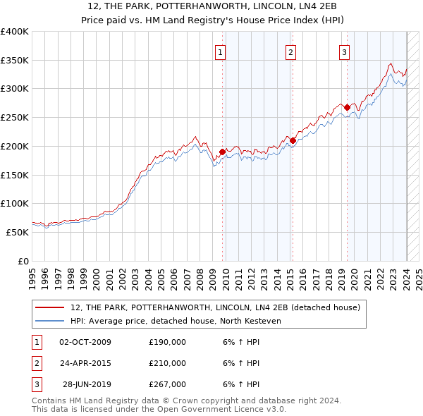 12, THE PARK, POTTERHANWORTH, LINCOLN, LN4 2EB: Price paid vs HM Land Registry's House Price Index