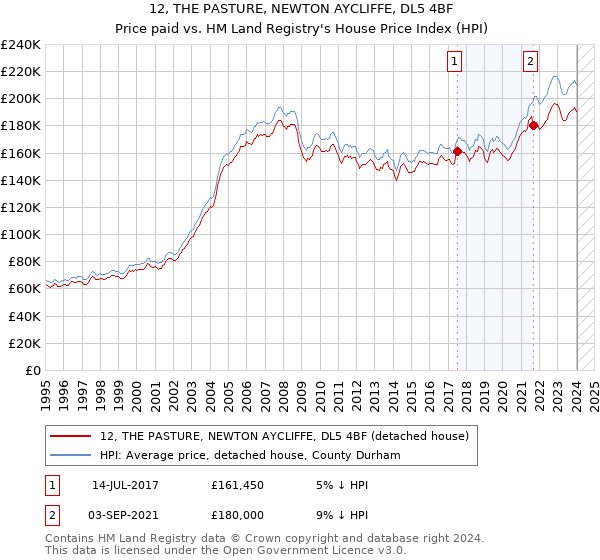 12, THE PASTURE, NEWTON AYCLIFFE, DL5 4BF: Price paid vs HM Land Registry's House Price Index