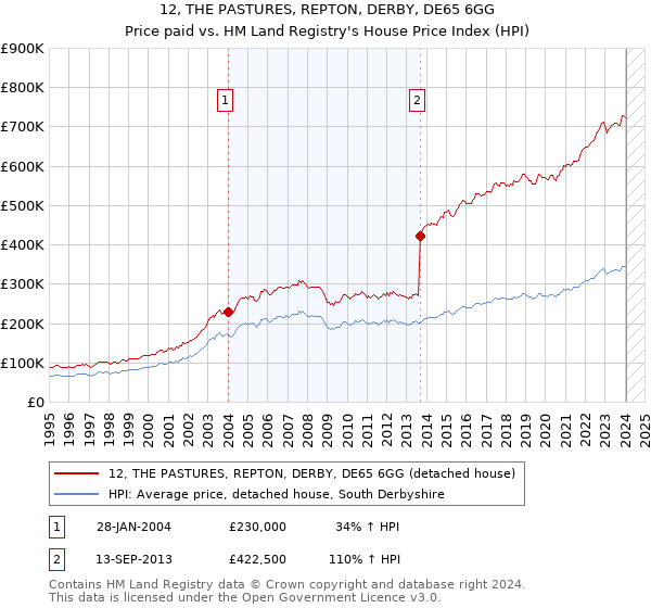 12, THE PASTURES, REPTON, DERBY, DE65 6GG: Price paid vs HM Land Registry's House Price Index