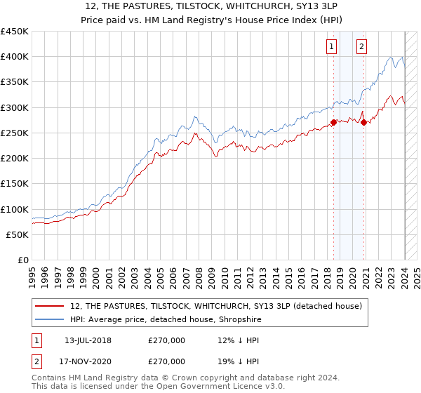 12, THE PASTURES, TILSTOCK, WHITCHURCH, SY13 3LP: Price paid vs HM Land Registry's House Price Index