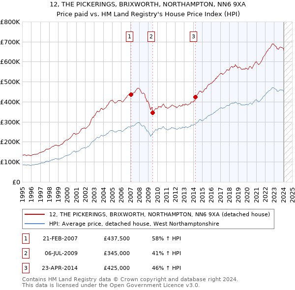 12, THE PICKERINGS, BRIXWORTH, NORTHAMPTON, NN6 9XA: Price paid vs HM Land Registry's House Price Index