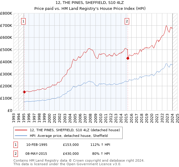 12, THE PINES, SHEFFIELD, S10 4LZ: Price paid vs HM Land Registry's House Price Index