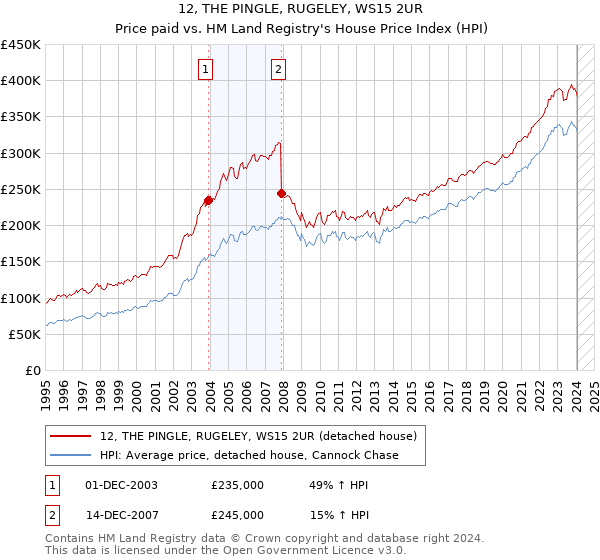 12, THE PINGLE, RUGELEY, WS15 2UR: Price paid vs HM Land Registry's House Price Index