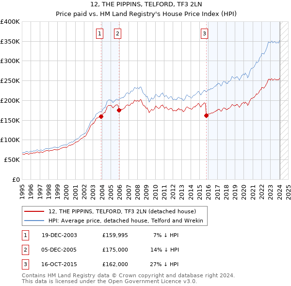 12, THE PIPPINS, TELFORD, TF3 2LN: Price paid vs HM Land Registry's House Price Index