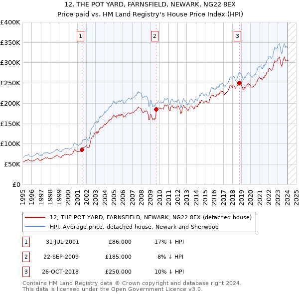 12, THE POT YARD, FARNSFIELD, NEWARK, NG22 8EX: Price paid vs HM Land Registry's House Price Index