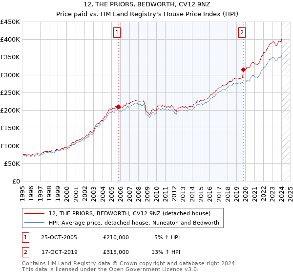12, THE PRIORS, BEDWORTH, CV12 9NZ: Price paid vs HM Land Registry's House Price Index