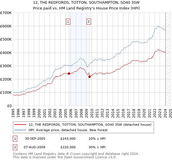 12, THE REDFORDS, TOTTON, SOUTHAMPTON, SO40 3SW: Price paid vs HM Land Registry's House Price Index