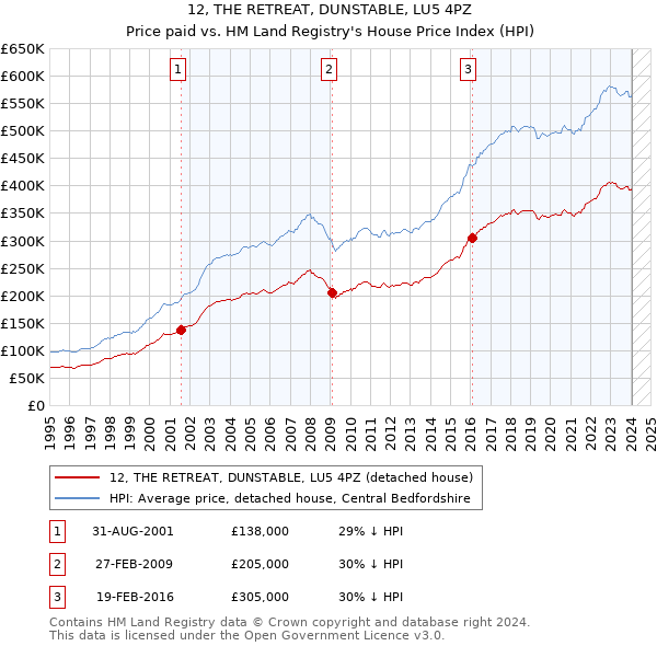 12, THE RETREAT, DUNSTABLE, LU5 4PZ: Price paid vs HM Land Registry's House Price Index