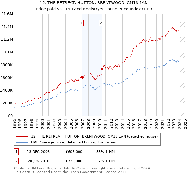 12, THE RETREAT, HUTTON, BRENTWOOD, CM13 1AN: Price paid vs HM Land Registry's House Price Index