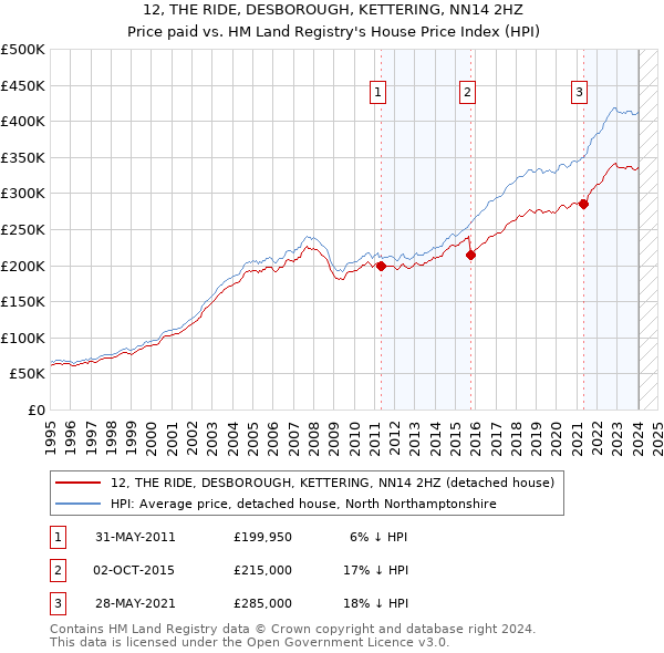12, THE RIDE, DESBOROUGH, KETTERING, NN14 2HZ: Price paid vs HM Land Registry's House Price Index