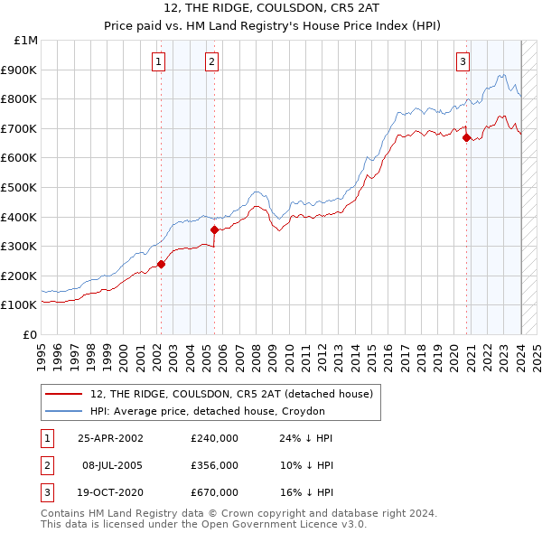 12, THE RIDGE, COULSDON, CR5 2AT: Price paid vs HM Land Registry's House Price Index