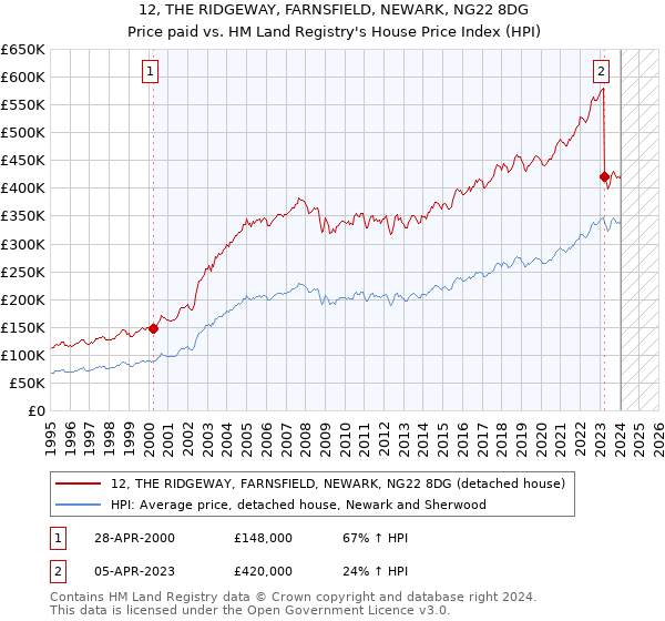 12, THE RIDGEWAY, FARNSFIELD, NEWARK, NG22 8DG: Price paid vs HM Land Registry's House Price Index