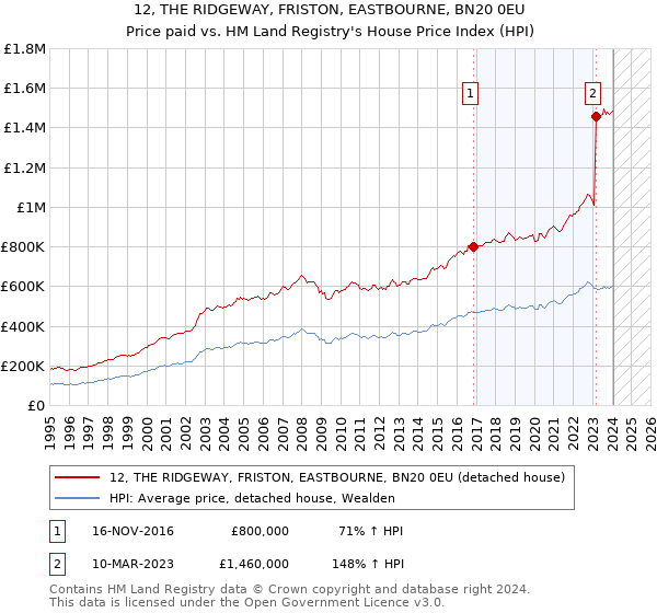 12, THE RIDGEWAY, FRISTON, EASTBOURNE, BN20 0EU: Price paid vs HM Land Registry's House Price Index