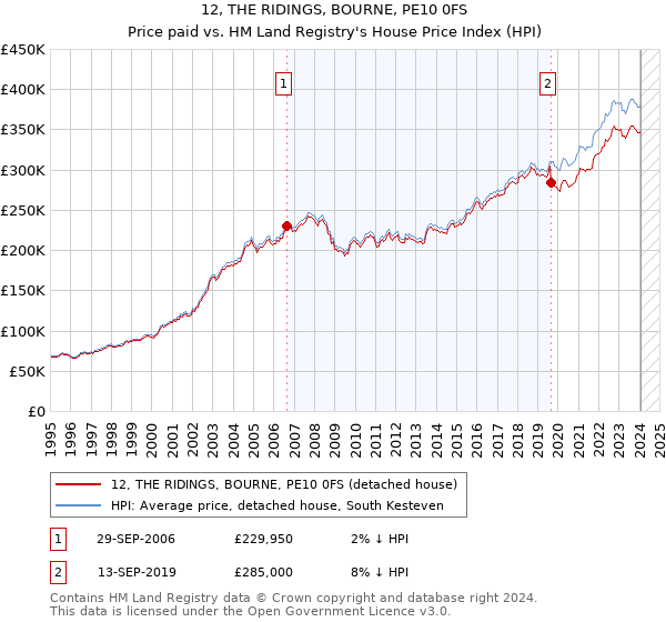 12, THE RIDINGS, BOURNE, PE10 0FS: Price paid vs HM Land Registry's House Price Index