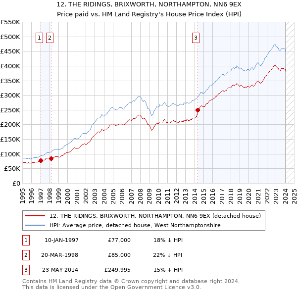 12, THE RIDINGS, BRIXWORTH, NORTHAMPTON, NN6 9EX: Price paid vs HM Land Registry's House Price Index
