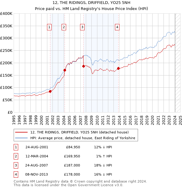12, THE RIDINGS, DRIFFIELD, YO25 5NH: Price paid vs HM Land Registry's House Price Index