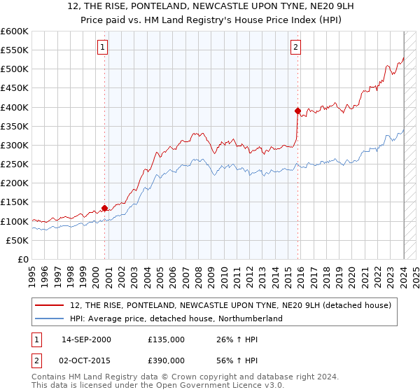 12, THE RISE, PONTELAND, NEWCASTLE UPON TYNE, NE20 9LH: Price paid vs HM Land Registry's House Price Index