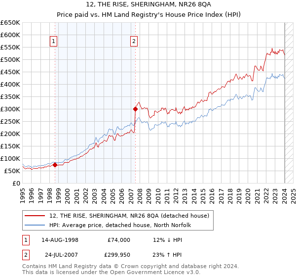 12, THE RISE, SHERINGHAM, NR26 8QA: Price paid vs HM Land Registry's House Price Index