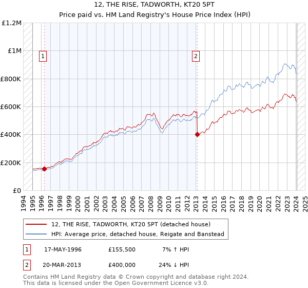 12, THE RISE, TADWORTH, KT20 5PT: Price paid vs HM Land Registry's House Price Index