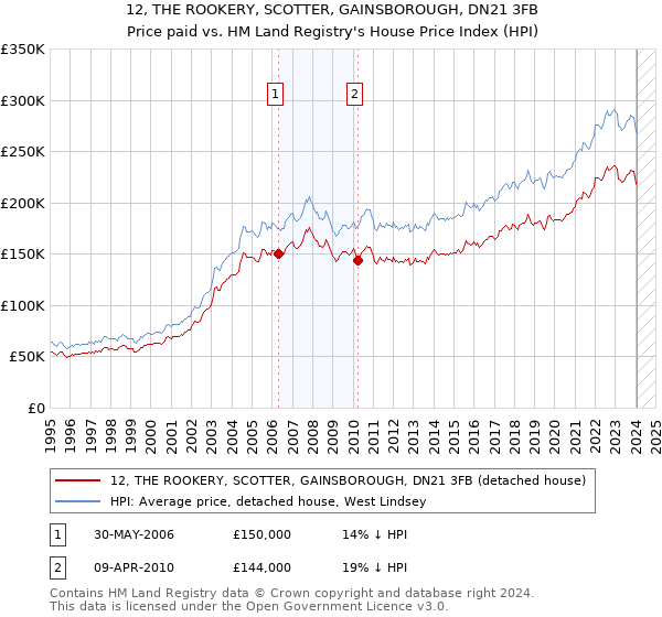 12, THE ROOKERY, SCOTTER, GAINSBOROUGH, DN21 3FB: Price paid vs HM Land Registry's House Price Index