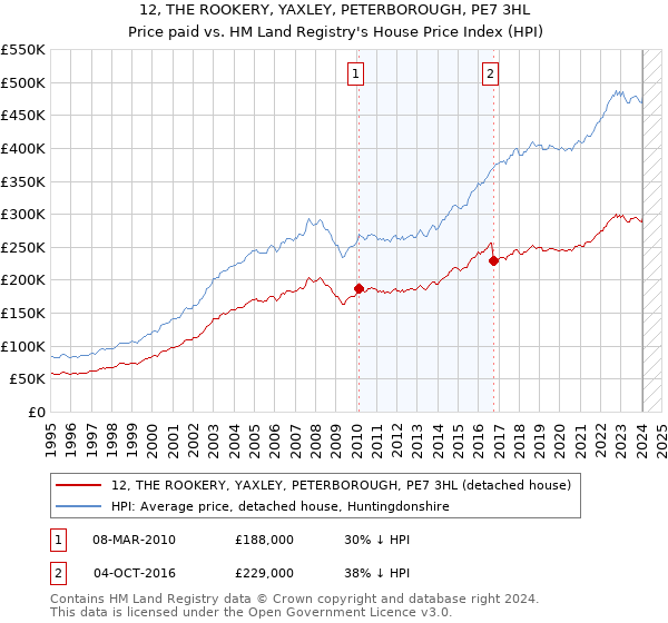 12, THE ROOKERY, YAXLEY, PETERBOROUGH, PE7 3HL: Price paid vs HM Land Registry's House Price Index