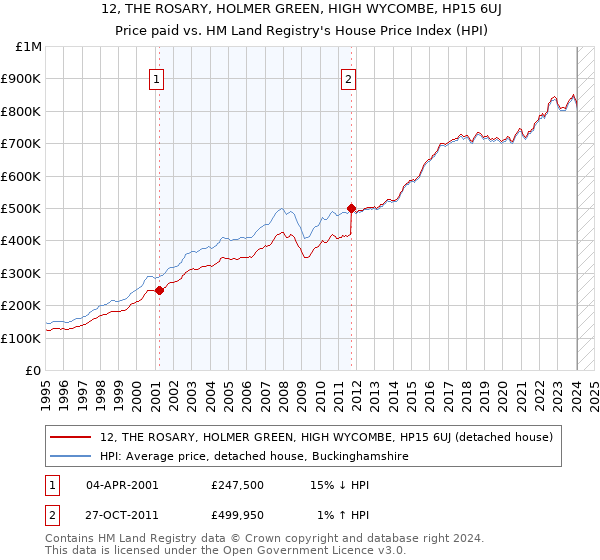12, THE ROSARY, HOLMER GREEN, HIGH WYCOMBE, HP15 6UJ: Price paid vs HM Land Registry's House Price Index