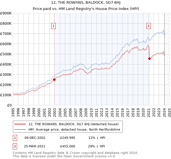 12, THE ROWANS, BALDOCK, SG7 6HJ: Price paid vs HM Land Registry's House Price Index