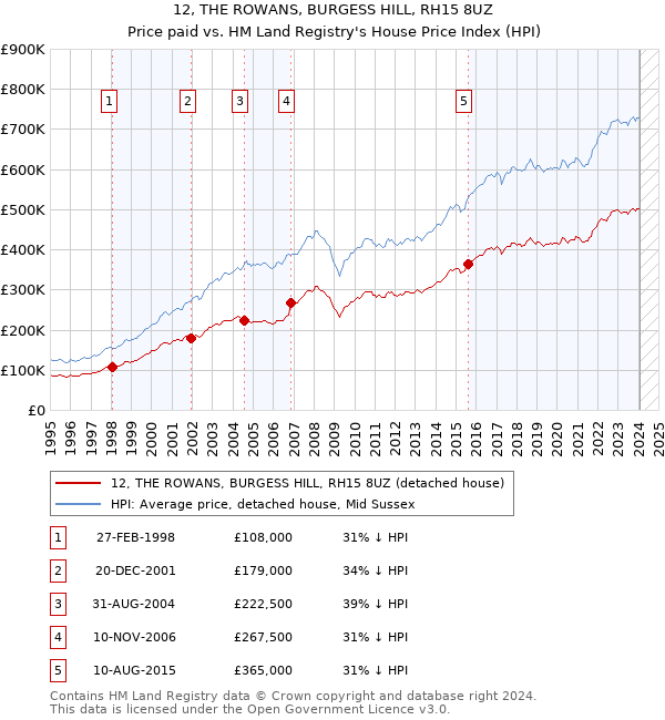 12, THE ROWANS, BURGESS HILL, RH15 8UZ: Price paid vs HM Land Registry's House Price Index