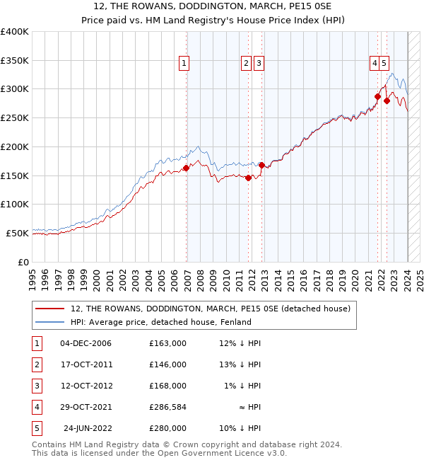 12, THE ROWANS, DODDINGTON, MARCH, PE15 0SE: Price paid vs HM Land Registry's House Price Index
