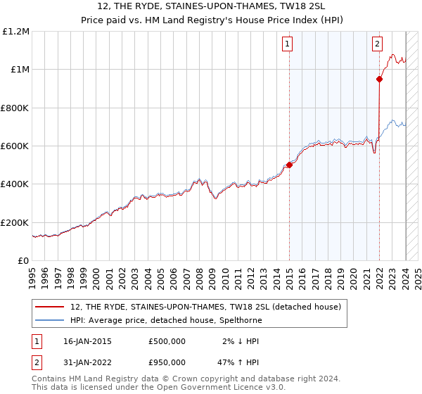 12, THE RYDE, STAINES-UPON-THAMES, TW18 2SL: Price paid vs HM Land Registry's House Price Index