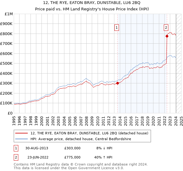 12, THE RYE, EATON BRAY, DUNSTABLE, LU6 2BQ: Price paid vs HM Land Registry's House Price Index