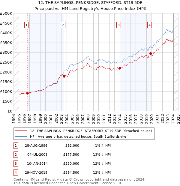 12, THE SAPLINGS, PENKRIDGE, STAFFORD, ST19 5DE: Price paid vs HM Land Registry's House Price Index