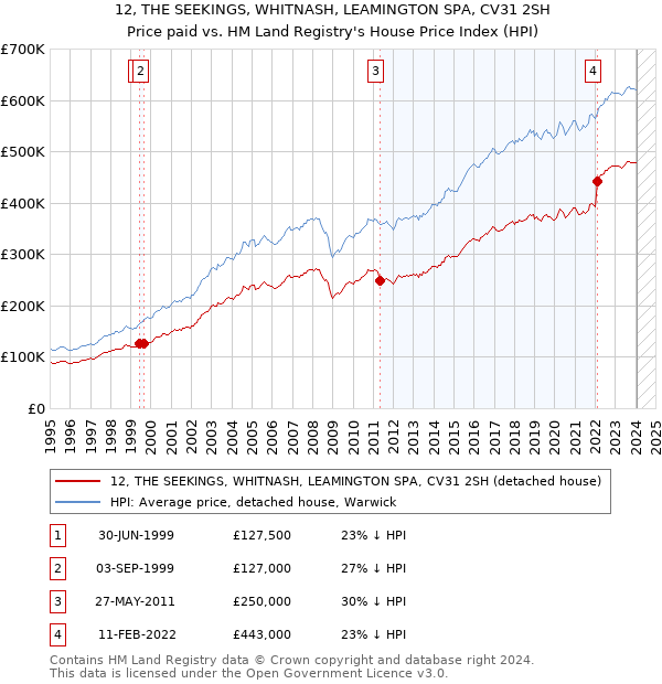12, THE SEEKINGS, WHITNASH, LEAMINGTON SPA, CV31 2SH: Price paid vs HM Land Registry's House Price Index