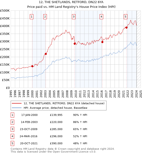 12, THE SHETLANDS, RETFORD, DN22 6YA: Price paid vs HM Land Registry's House Price Index