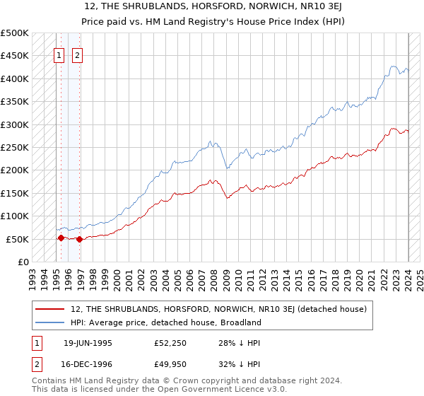 12, THE SHRUBLANDS, HORSFORD, NORWICH, NR10 3EJ: Price paid vs HM Land Registry's House Price Index