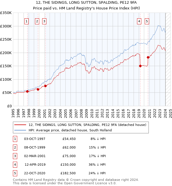 12, THE SIDINGS, LONG SUTTON, SPALDING, PE12 9FA: Price paid vs HM Land Registry's House Price Index