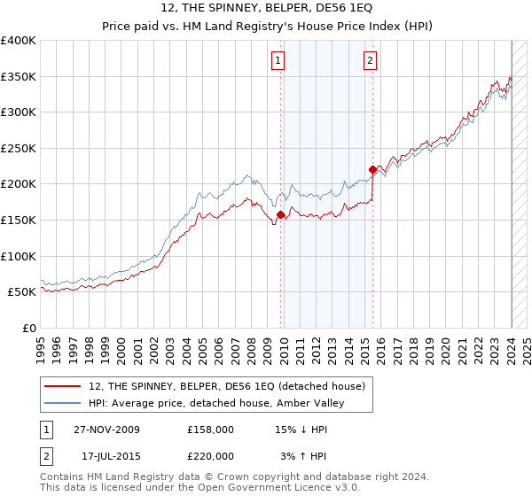 12, THE SPINNEY, BELPER, DE56 1EQ: Price paid vs HM Land Registry's House Price Index