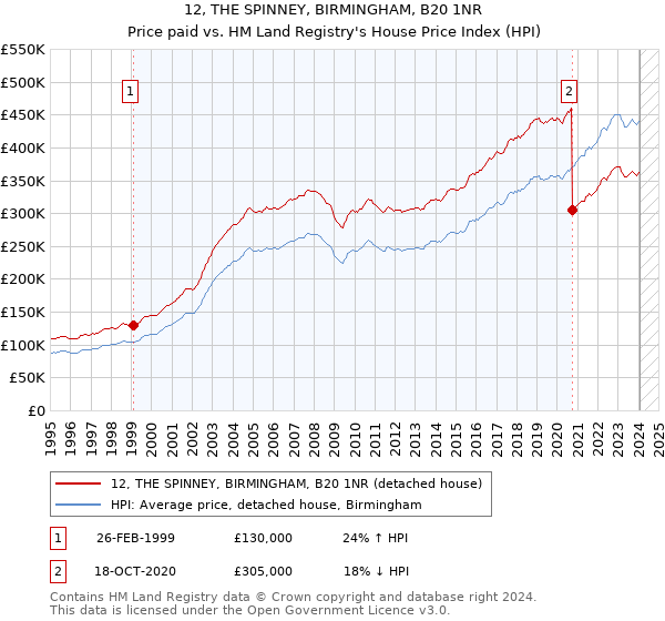 12, THE SPINNEY, BIRMINGHAM, B20 1NR: Price paid vs HM Land Registry's House Price Index
