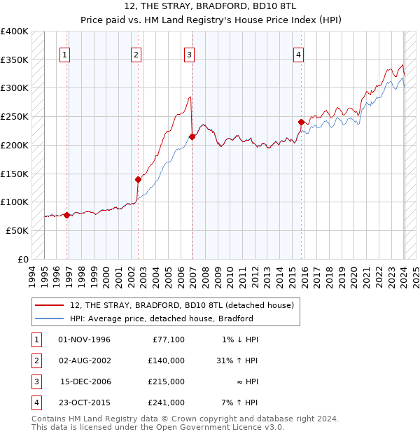 12, THE STRAY, BRADFORD, BD10 8TL: Price paid vs HM Land Registry's House Price Index