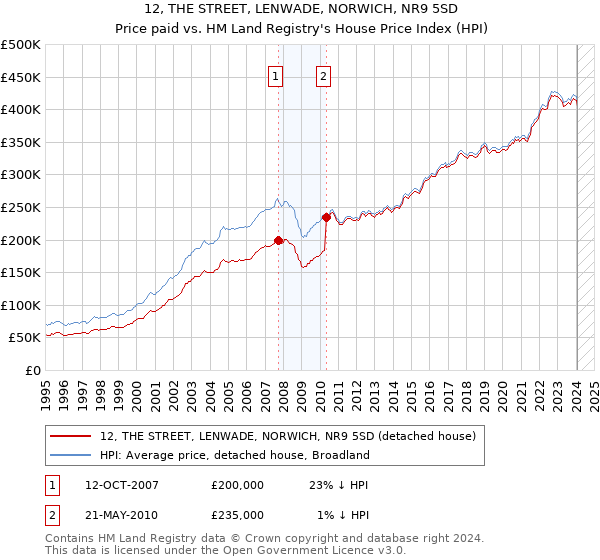 12, THE STREET, LENWADE, NORWICH, NR9 5SD: Price paid vs HM Land Registry's House Price Index