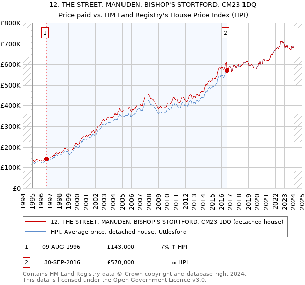 12, THE STREET, MANUDEN, BISHOP'S STORTFORD, CM23 1DQ: Price paid vs HM Land Registry's House Price Index