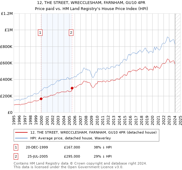 12, THE STREET, WRECCLESHAM, FARNHAM, GU10 4PR: Price paid vs HM Land Registry's House Price Index