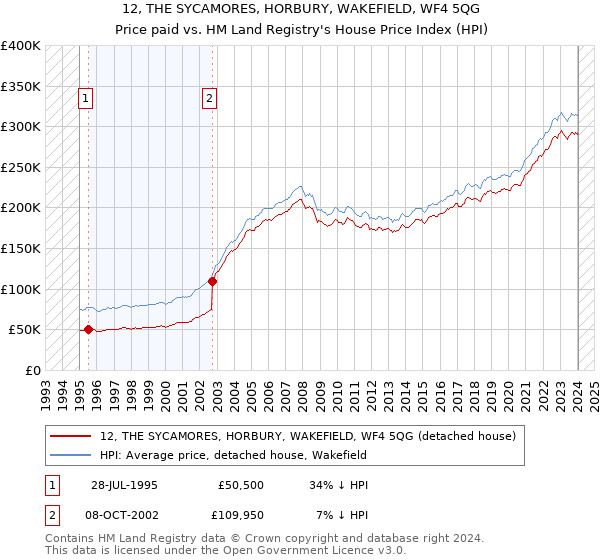 12, THE SYCAMORES, HORBURY, WAKEFIELD, WF4 5QG: Price paid vs HM Land Registry's House Price Index