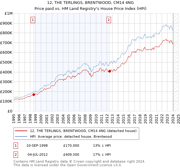 12, THE TERLINGS, BRENTWOOD, CM14 4NG: Price paid vs HM Land Registry's House Price Index