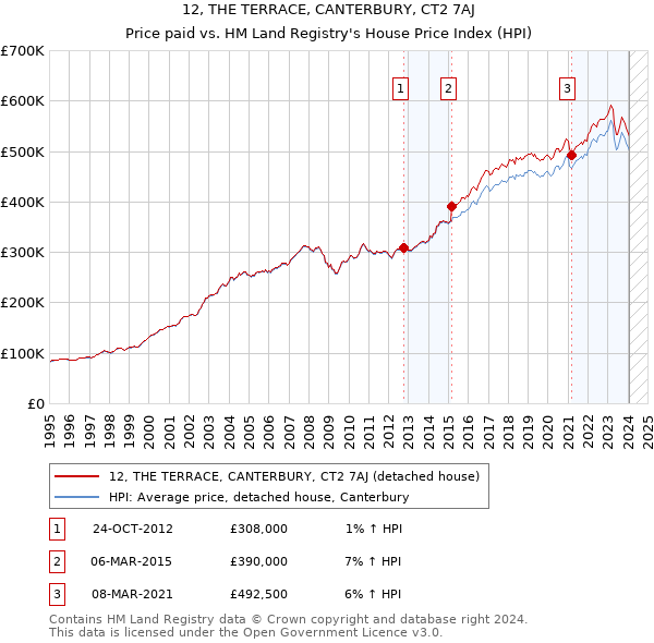 12, THE TERRACE, CANTERBURY, CT2 7AJ: Price paid vs HM Land Registry's House Price Index