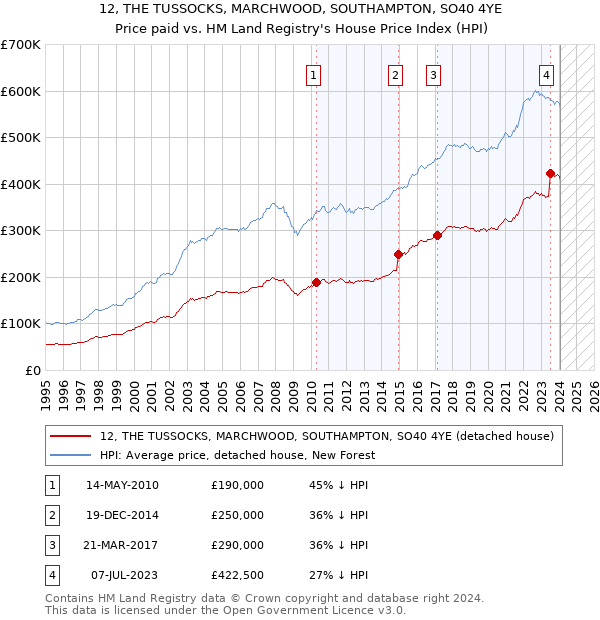12, THE TUSSOCKS, MARCHWOOD, SOUTHAMPTON, SO40 4YE: Price paid vs HM Land Registry's House Price Index